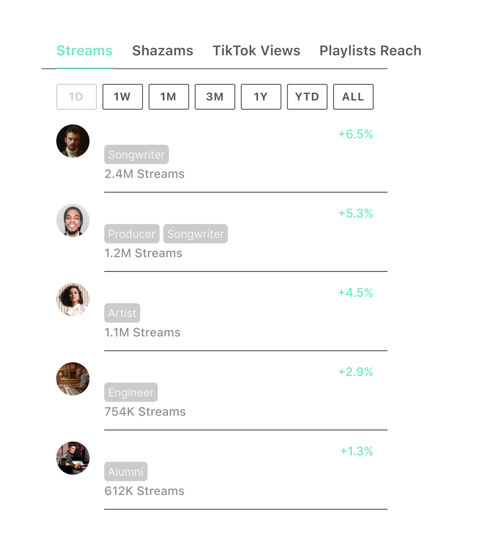 A screenshot of the Muso.AI Pro service, showcasing roster performance