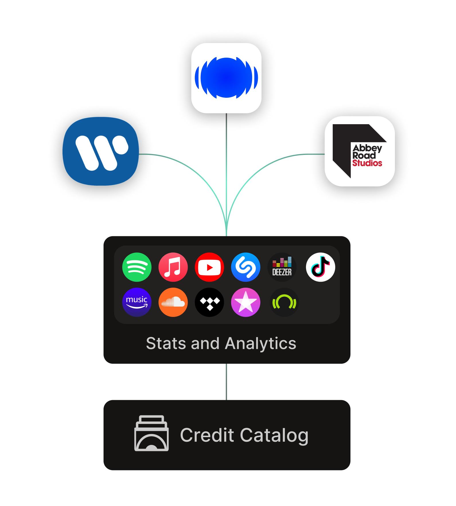 Visualization of how labels, publishers and studios can use the Muso.AI Pro Service