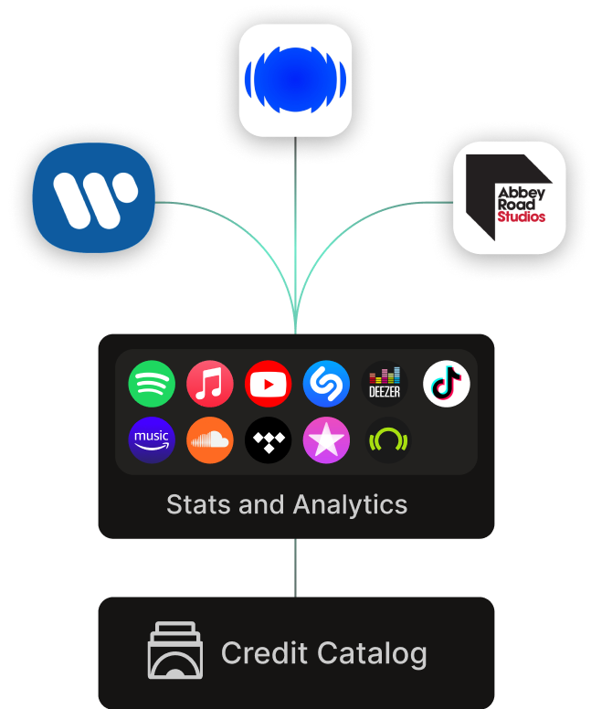 Visualization of how labels, publishers and studios can use the Muso.AI Pro Service