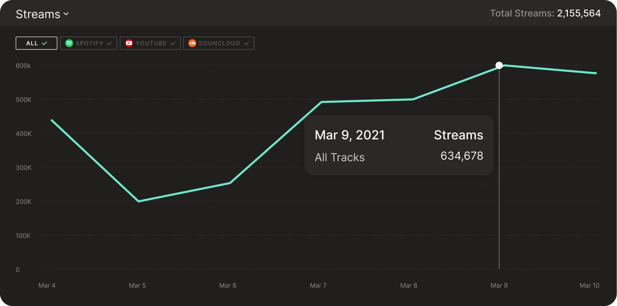 Historical Analytical data available through the Muso.AI Pro service